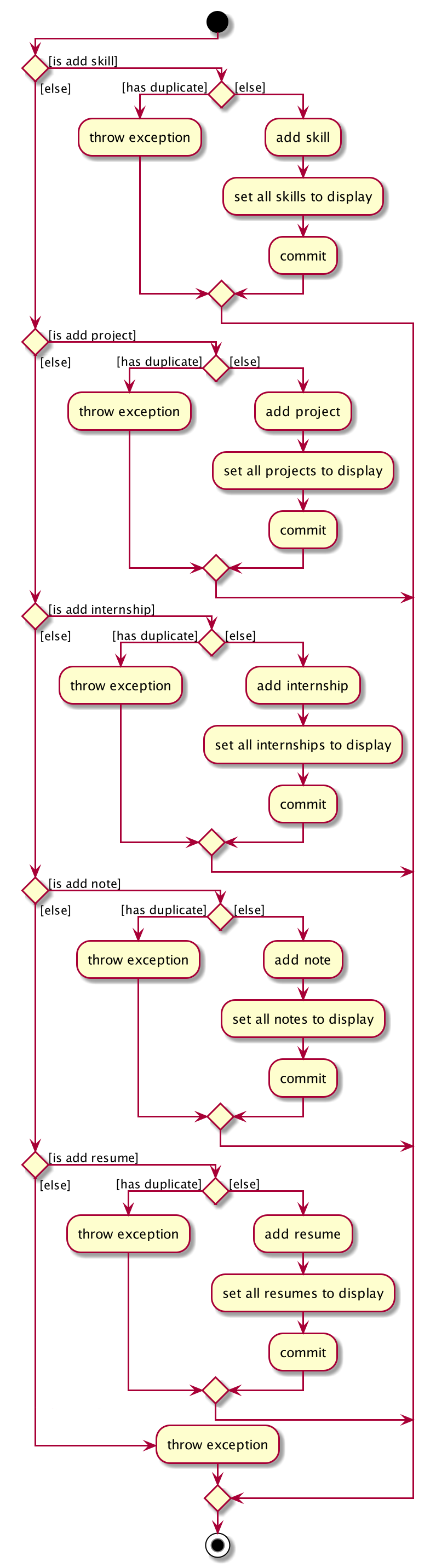 AddCommandActivityDiagram