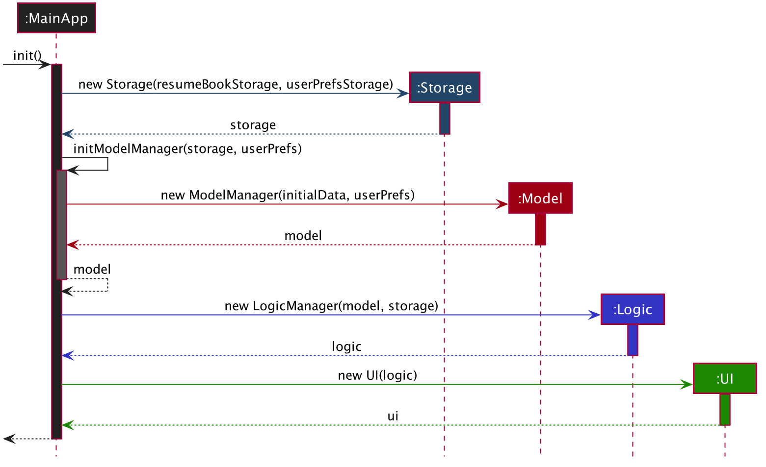 ArchitectureInitSequenceDiagram