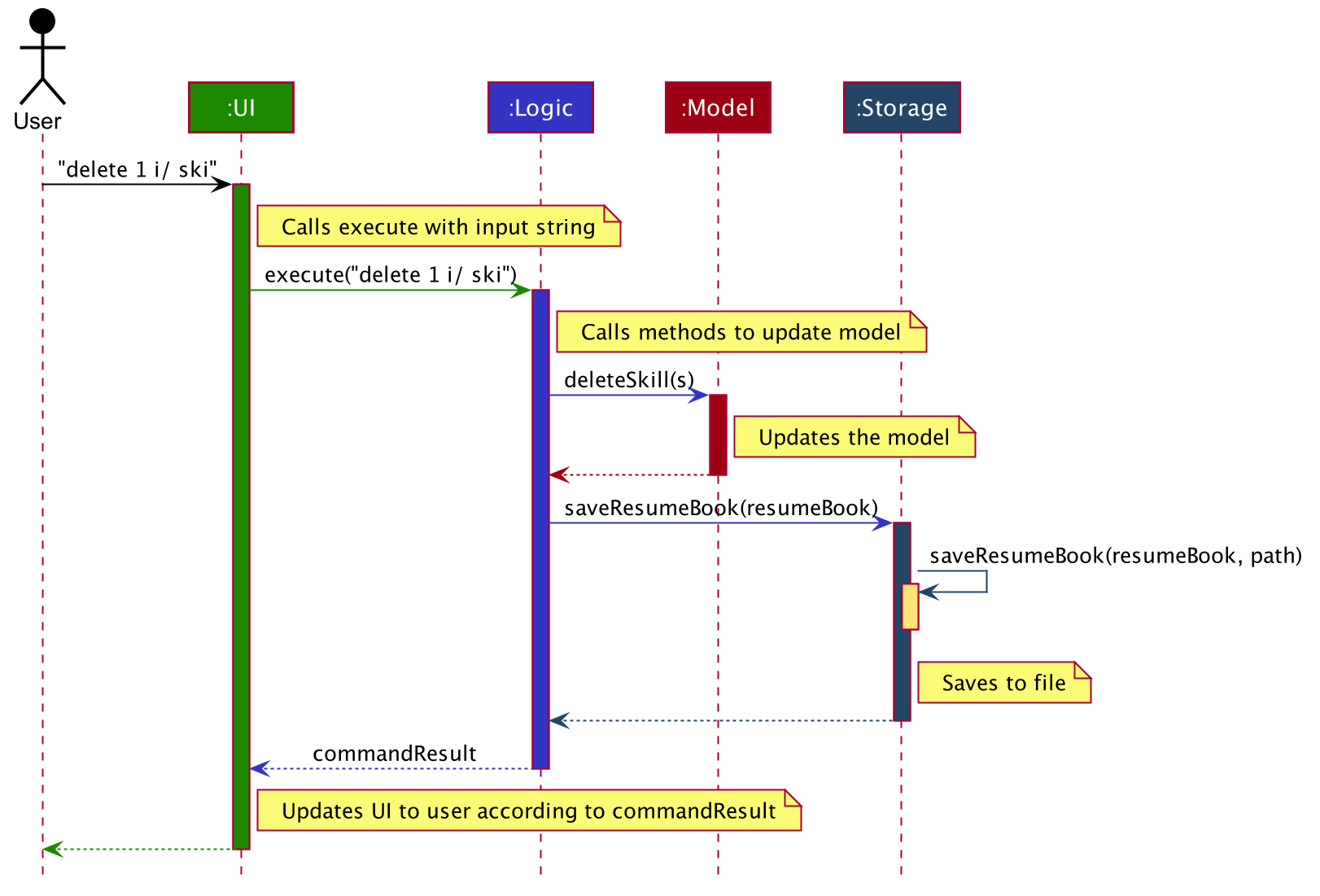 ArchitectureSequenceDiagram