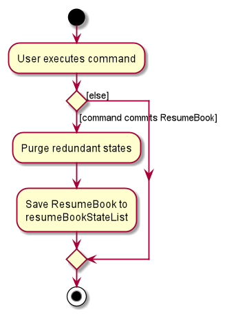 CommitActivityDiagram