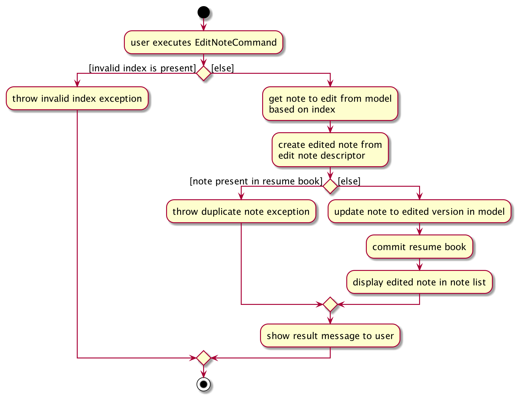 EditNoteCommandActivityDiagram