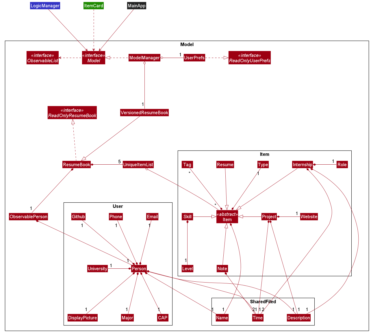 ModelClassDiagram