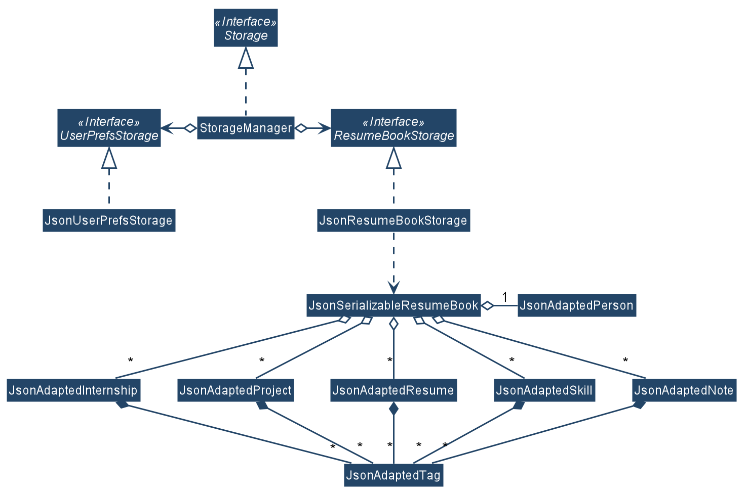 StorageClassDiagram