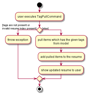 TagPullActivityDiagram