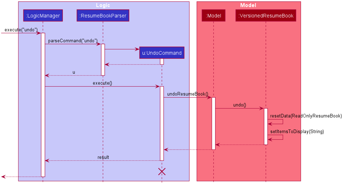 UndoSequenceDiagram